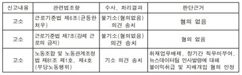 고용노동부 서울서부지청의 사건처리 결과.